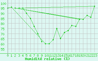 Courbe de l'humidit relative pour Helsinki Kaisaniemi