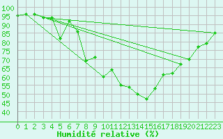 Courbe de l'humidit relative pour Chemnitz