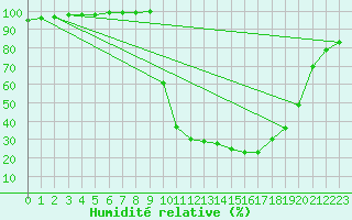 Courbe de l'humidit relative pour Chamonix-Mont-Blanc (74)