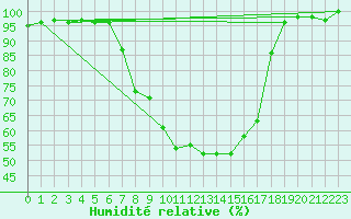 Courbe de l'humidit relative pour Itzehoe