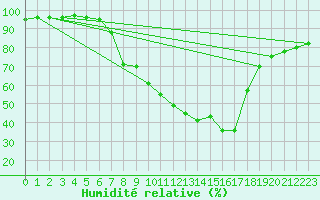 Courbe de l'humidit relative pour Interlaken