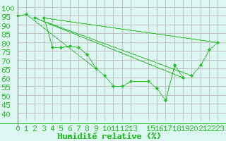 Courbe de l'humidit relative pour Koksijde (Be)