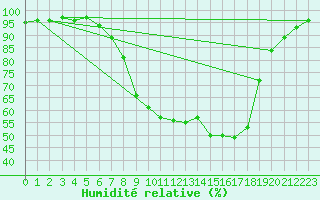 Courbe de l'humidit relative pour Hoyerswerda