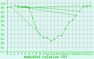 Courbe de l'humidit relative pour Muenchen, Flughafen