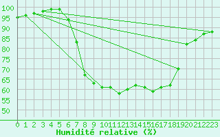 Courbe de l'humidit relative pour Les Charbonnires (Sw)