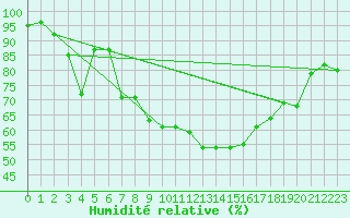 Courbe de l'humidit relative pour Ile du Levant (83)