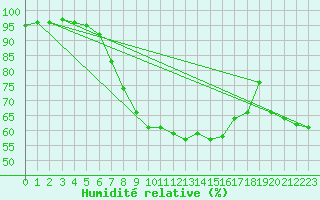 Courbe de l'humidit relative pour Bad Salzuflen
