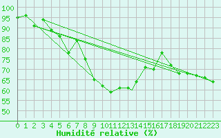 Courbe de l'humidit relative pour Sogndal / Haukasen