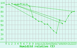 Courbe de l'humidit relative pour Cap Pertusato (2A)