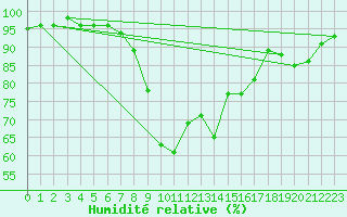 Courbe de l'humidit relative pour Reinosa