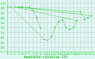 Courbe de l'humidit relative pour Verngues - Hameau de Cazan (13)