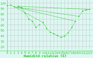 Courbe de l'humidit relative pour Kauhajoki Kuja-kokko