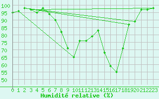 Courbe de l'humidit relative pour Schpfheim