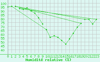 Courbe de l'humidit relative pour Church Lawford