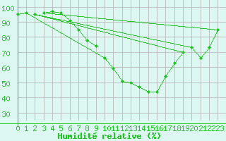 Courbe de l'humidit relative pour Banloc