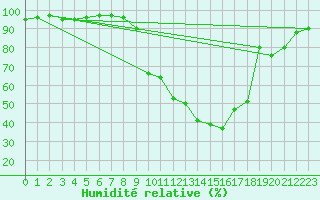 Courbe de l'humidit relative pour Chamonix-Mont-Blanc (74)