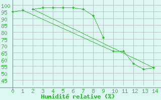 Courbe de l'humidit relative pour Carspach (68)