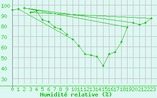Courbe de l'humidit relative pour C. Budejovice-Roznov