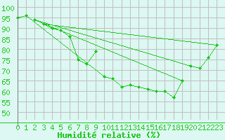 Courbe de l'humidit relative pour Glasgow (UK)