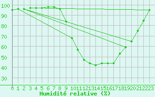 Courbe de l'humidit relative pour Chamonix-Mont-Blanc (74)