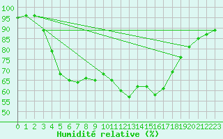 Courbe de l'humidit relative pour Saint-Clment-de-Rivire (34)