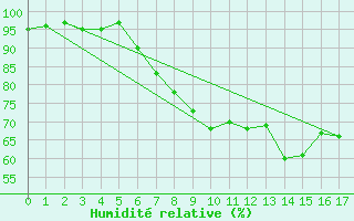 Courbe de l'humidit relative pour Muehldorf