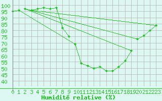 Courbe de l'humidit relative pour Oak Park, Carlow
