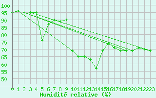 Courbe de l'humidit relative pour Gumpoldskirchen