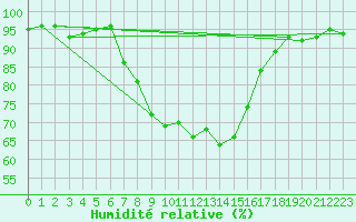 Courbe de l'humidit relative pour Figari (2A)