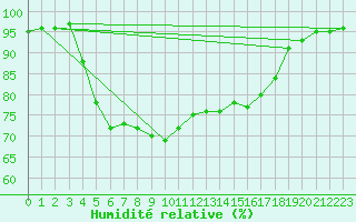 Courbe de l'humidit relative pour Boulc (26)