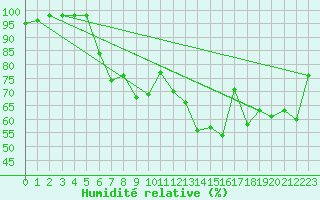 Courbe de l'humidit relative pour Donna Nook