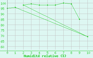 Courbe de l'humidit relative pour Lr (18)
