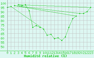 Courbe de l'humidit relative pour Sattel-Aegeri (Sw)