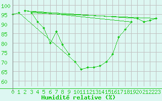 Courbe de l'humidit relative pour Les Charbonnires (Sw)