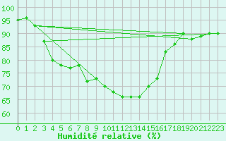 Courbe de l'humidit relative pour Caen (14)