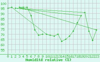 Courbe de l'humidit relative pour Swinoujscie