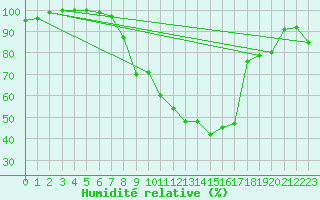 Courbe de l'humidit relative pour La Brvine (Sw)