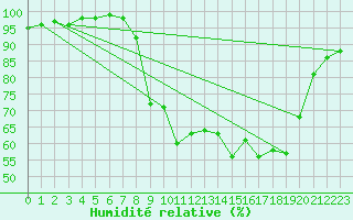 Courbe de l'humidit relative pour Cambrai / Epinoy (62)