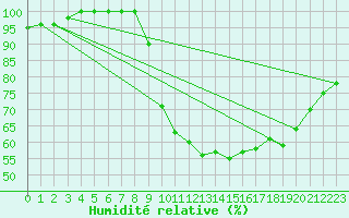Courbe de l'humidit relative pour Oviedo