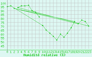 Courbe de l'humidit relative pour Grosserlach-Mannenwe