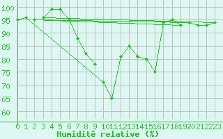 Courbe de l'humidit relative pour Koenigshofen, Bad