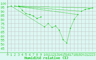 Courbe de l'humidit relative pour Melsom
