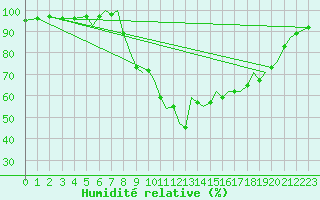 Courbe de l'humidit relative pour Bournemouth (UK)