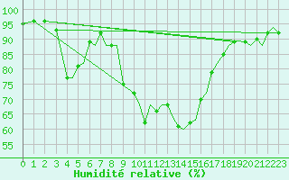 Courbe de l'humidit relative pour Ibiza (Esp)