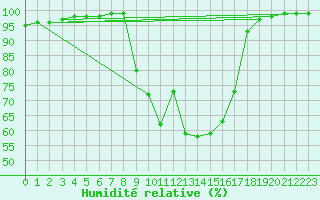 Courbe de l'humidit relative pour Mont-Rigi (Be)