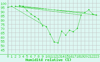 Courbe de l'humidit relative pour Saint-Girons (09)
