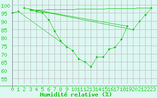 Courbe de l'humidit relative pour Warburg
