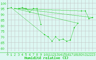 Courbe de l'humidit relative pour Langdon Bay