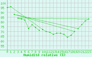 Courbe de l'humidit relative pour Dunkerque (59)