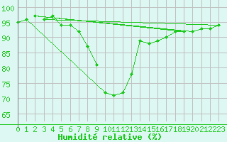 Courbe de l'humidit relative pour Sigenza